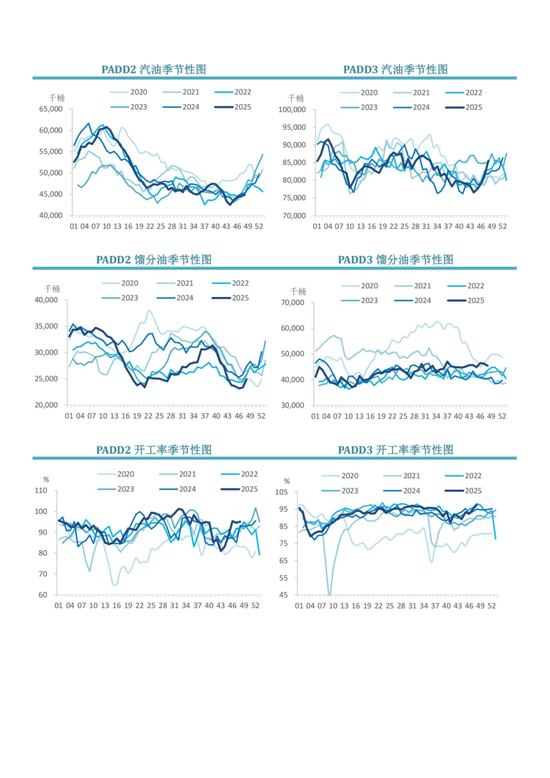 【周度关注】原油：EIA周度库存报告(图5)