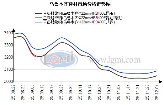 乌鲁木齐建材市场价格稳守 成交陷停滞(图1)