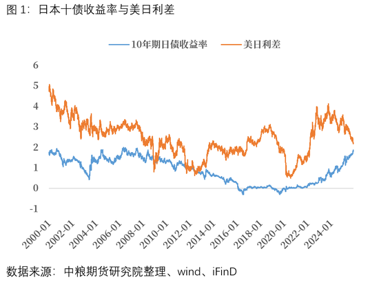 宏观：美日流动性博弈将是偏好定价的关键(图1)
