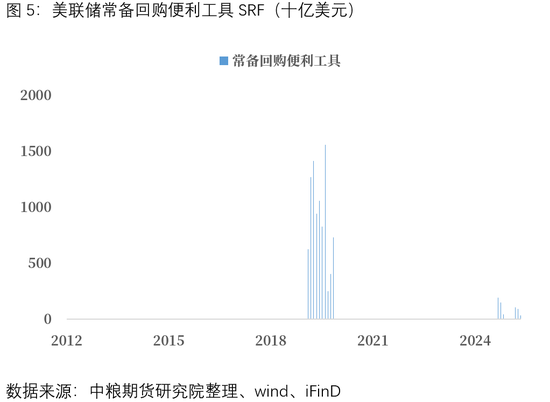 宏观：美日流动性博弈将是偏好定价的关键(图5)