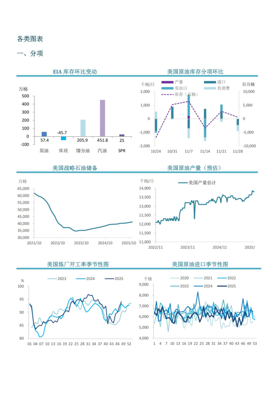 【周度关注】原油：EIA周度库存报告(图2)
