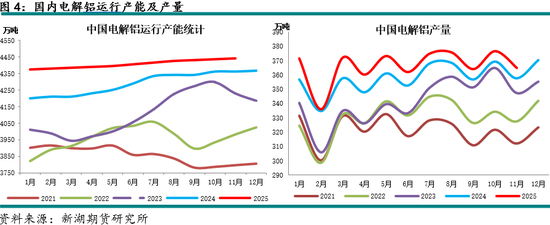 新湖有色（铝）12月报：铝价高位波动，氧化铝重心下移(图4)