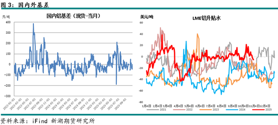 新湖有色（铝）12月报：铝价高位波动，氧化铝重心下移(图3)