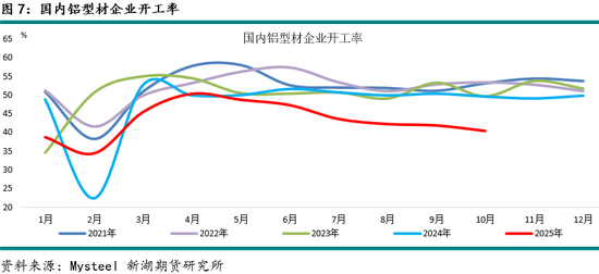 新湖有色（铝）12月报：铝价高位波动，氧化铝重心下移(图7)