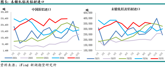 新湖有色（铝）12月报：铝价高位波动，氧化铝重心下移(图5)