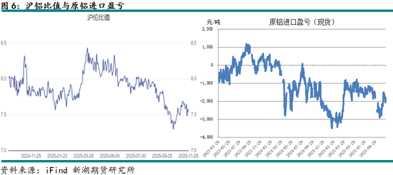 新湖有色（铝）12月报：铝价高位波动，氧化铝重心下移(图6)