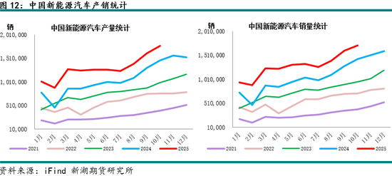 新湖有色（铝）12月报：铝价高位波动，氧化铝重心下移(图12)
