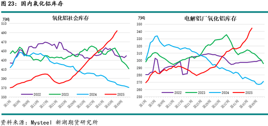 新湖有色（铝）12月报：铝价高位波动，氧化铝重心下移(图23)