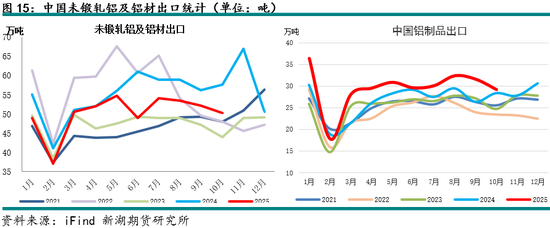 新湖有色（铝）12月报：铝价高位波动，氧化铝重心下移(图15)