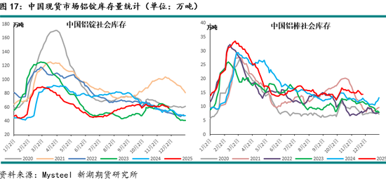 新湖有色（铝）12月报：铝价高位波动，氧化铝重心下移(图17)
