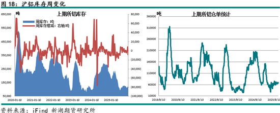 新湖有色（铝）12月报：铝价高位波动，氧化铝重心下移(图18)