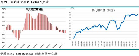 新湖有色（铝）12月报：铝价高位波动，氧化铝重心下移(图21)