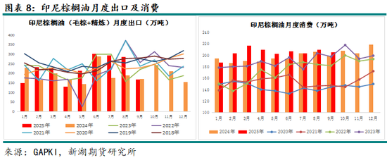 新湖农产（油脂）12月报：暂时反弹， 趋势走强仍需等待(图8)
