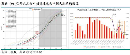 新湖农产（油脂）12月报：暂时反弹， 趋势走强仍需等待(图16)