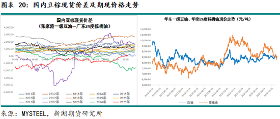新湖农产（油脂）12月报：暂时反弹， 趋势走强仍需等待(图20)