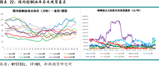 新湖农产（油脂）12月报：暂时反弹， 趋势走强仍需等待(图22)