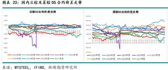 新湖农产（油脂）12月报：暂时反弹， 趋势走强仍需等待(图23)