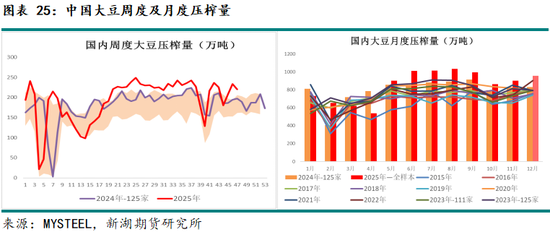 新湖农产（油脂）12月报：暂时反弹， 趋势走强仍需等待(图25)