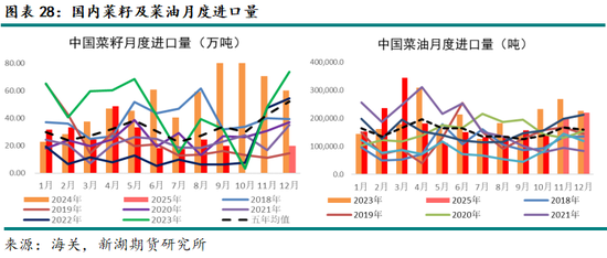 新湖农产（油脂）12月报：暂时反弹， 趋势走强仍需等待(图28)