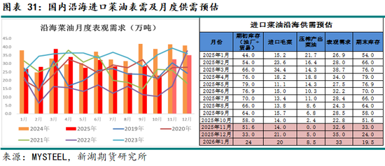 新湖农产（油脂）12月报：暂时反弹， 趋势走强仍需等待(图31)