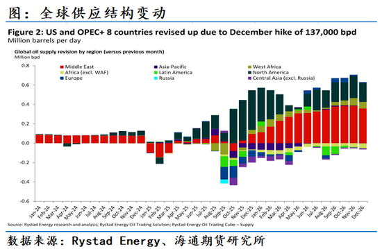 原油年报：供应过剩背景下，油市有望筑底回暖(图11)