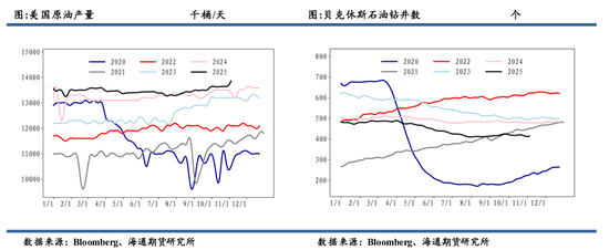 原油年报：供应过剩背景下，油市有望筑底回暖(图15)