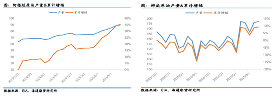 原油年报：供应过剩背景下，油市有望筑底回暖(图13)