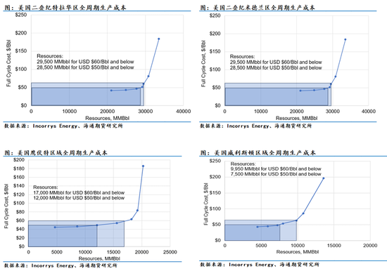 原油年报：供应过剩背景下，油市有望筑底回暖(图22)