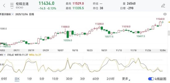 摩科瑞被曝大举提货，铜市神经紧绷！海外减停产频发，纸浆期价“三连涨”！(图1)