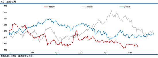 原油年报：供应过剩背景下，油市有望筑底回暖(图2)