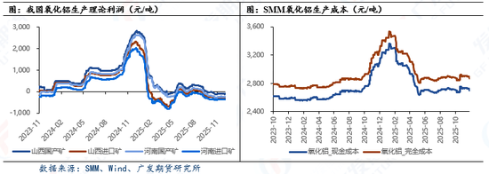 氧化铝：盘面连续阴跌，后市或围绕现金成本打响漫长拉锯战(图2)