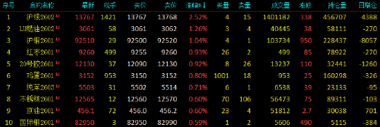 开盘|国内期货主力合约跌多涨少 多晶硅、焦煤跌超5%(图1)