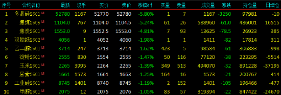 开盘|国内期货主力合约跌多涨少 多晶硅、焦煤跌超5%(图2)