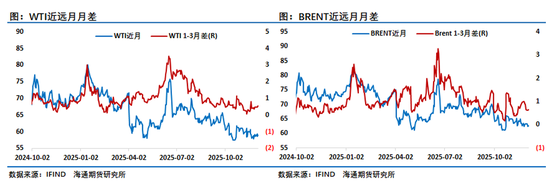 原油年报：供应过剩背景下，油市有望筑底回暖(图3)