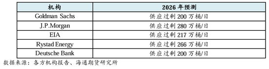 原油年报：供应过剩背景下，油市有望筑底回暖(图6)