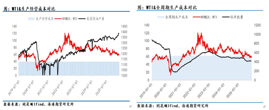 原油年报：供应过剩背景下，油市有望筑底回暖(图24)