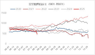 资料来源：iFIND 东海期货整理