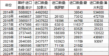 资料来源：海关总署 东海期货整理