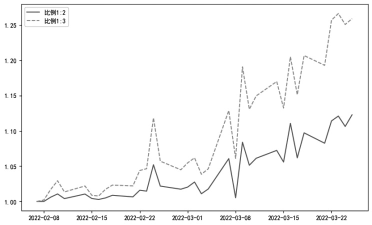 比例价差策略的构建及应用案例分析(图1)