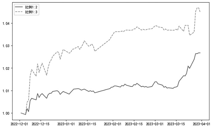 比例价差策略的构建及应用案例分析(图2)