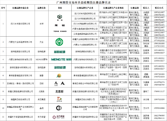 广期所：新增多晶硅期货注册品牌(图1)