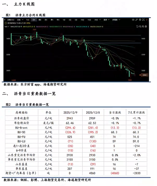 【沥青日报】沥青BU维持低位震荡，短期关注油价端带来的扰动(图1)