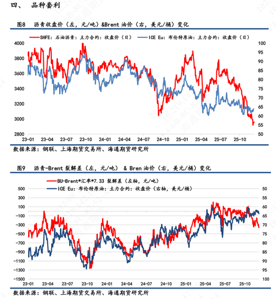 【沥青日报】沥青BU维持低位震荡，短期关注油价端带来的扰动(图4)