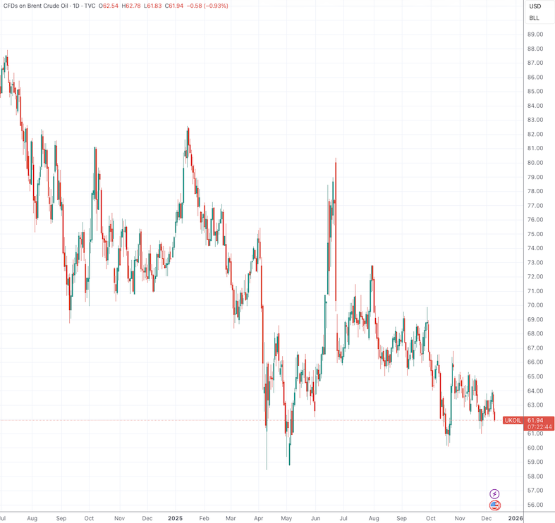 （布油日线图，来源：TradingView）