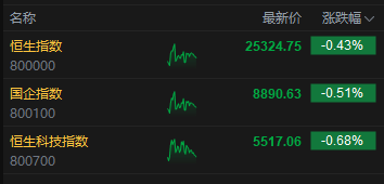 港股恒指跌0.43% 科指跌0.68% 黄金股普涨 中资券商股走弱 宝济药业首日涨超125%(图1)