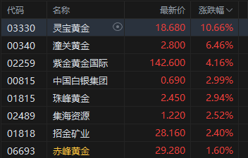 港股恒指跌0.43% 科指跌0.68% 黄金股普涨 中资券商股走弱 宝济药业首日涨超125%(图2)