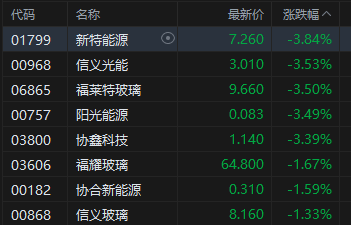 港股恒指跌0.43% 科指跌0.68% 黄金股普涨 中资券商股走弱 宝济药业首日涨超125%(图3)