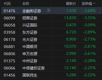 港股恒指跌0.43% 科指跌0.68% 黄金股普涨 中资券商股走弱 宝济药业首日涨超125%(图4)