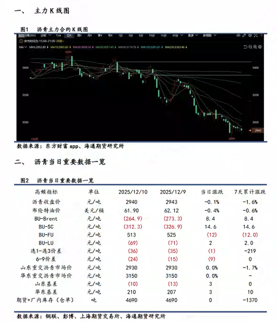 【沥青日报】沥青BU日内下挫到低位后拉升，冬储行情低价货源竞争流市(图1)