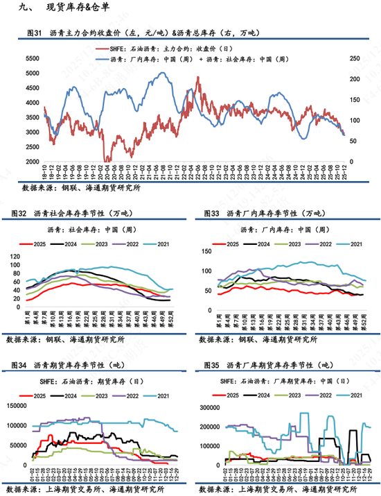 【沥青日报】沥青BU日内下挫到低位后拉升，冬储行情低价货源竞争流市(图10)